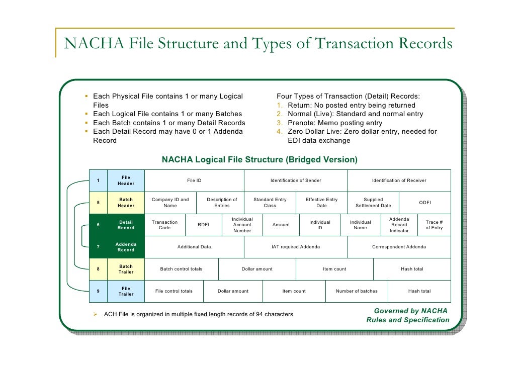 Digital payment system ach