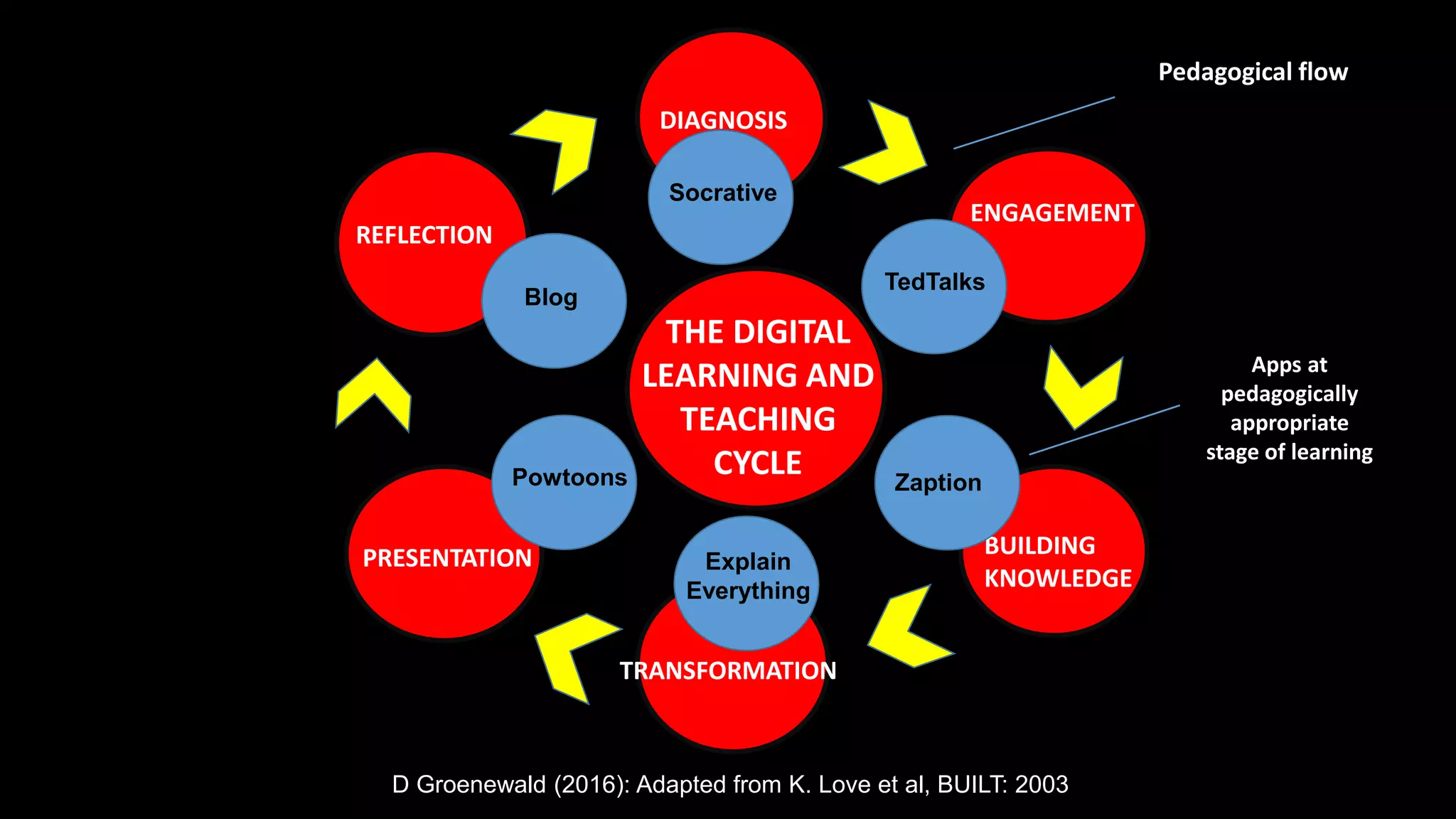 Digital pedagogies V3 | PPTX