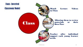 Class
Watch Lecture Videos
in Class
Allowing them to review
materials at their
Own Pace
Teacher offer individual
support each young learner
needs.
Faux- Inverted
Classroom Model
CC-BY-NC-SA 13
 