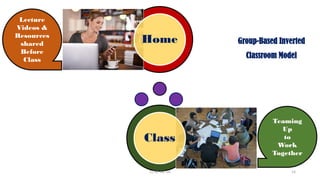 Home
Class
Lecture
Videos &
Resources
shared
Before
Class
Teaming
Up
to
Work
Together
Group-Based Inverted
Classroom Model
CC-BY-NC-SA 14
 