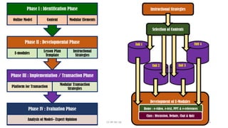 Phase IV : Evaluation Phase
Analysis of Model– Expert Opinion
Phase III : Implementation / Transaction Phase
Platform for Transaction
Modular Transaction
Strategies
Phase II : Developmental Phase
E-modules
Lesson Plan
Template
Instructional
Strategies
Phase I : Identification Phase
Online Model Content Modular Elements
Instructional Strategies
Selection of Contents
Unit 1 Unit 4
Unit 2 Unit 3
Development of E-Modules
Home : e-video, e-text, PPT & e-references
Class : Discussion, Debate, Chat & Quiz
CC-BY-NC-SA 16
 