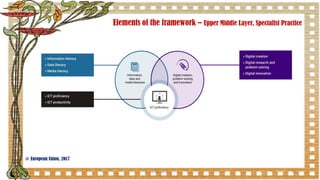 Elements of the framework – Upper Middle Layer, Specialist Practice
72
@ European Union, 2017
CC-BY-NC-SA
 