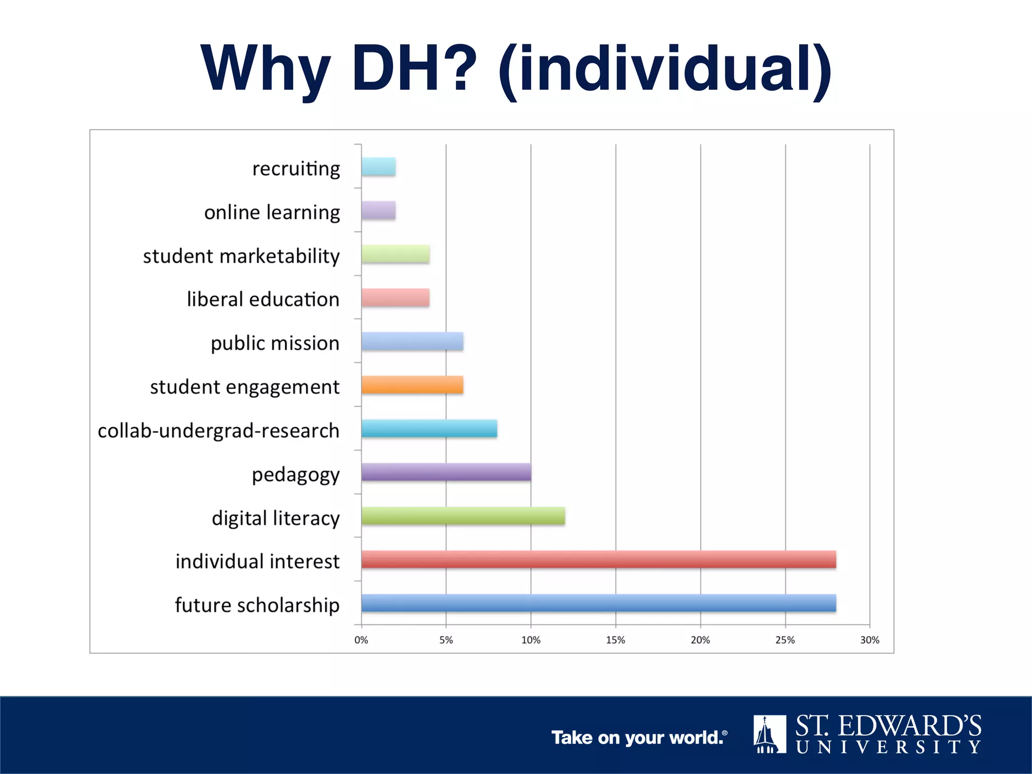 Why DH? (individual)!

 