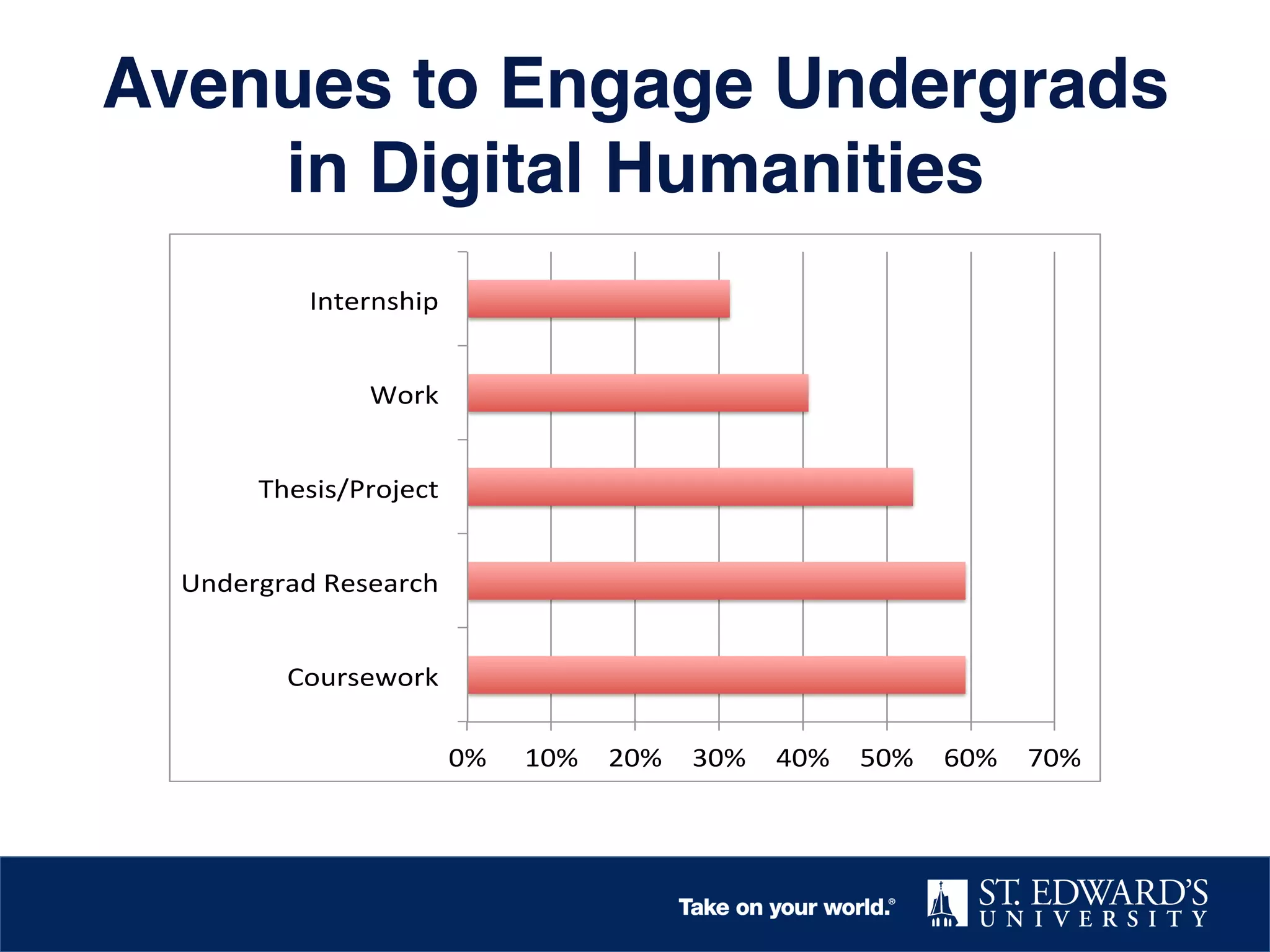 Avenues to Engage Undergrads
in Digital Humanities!
Internship#
Work#
Thesis/Project#
Undergrad#Research#
Coursework#
0%#

10%# 20%# 30%# 40%# 50%# 60%# 70%#

 
