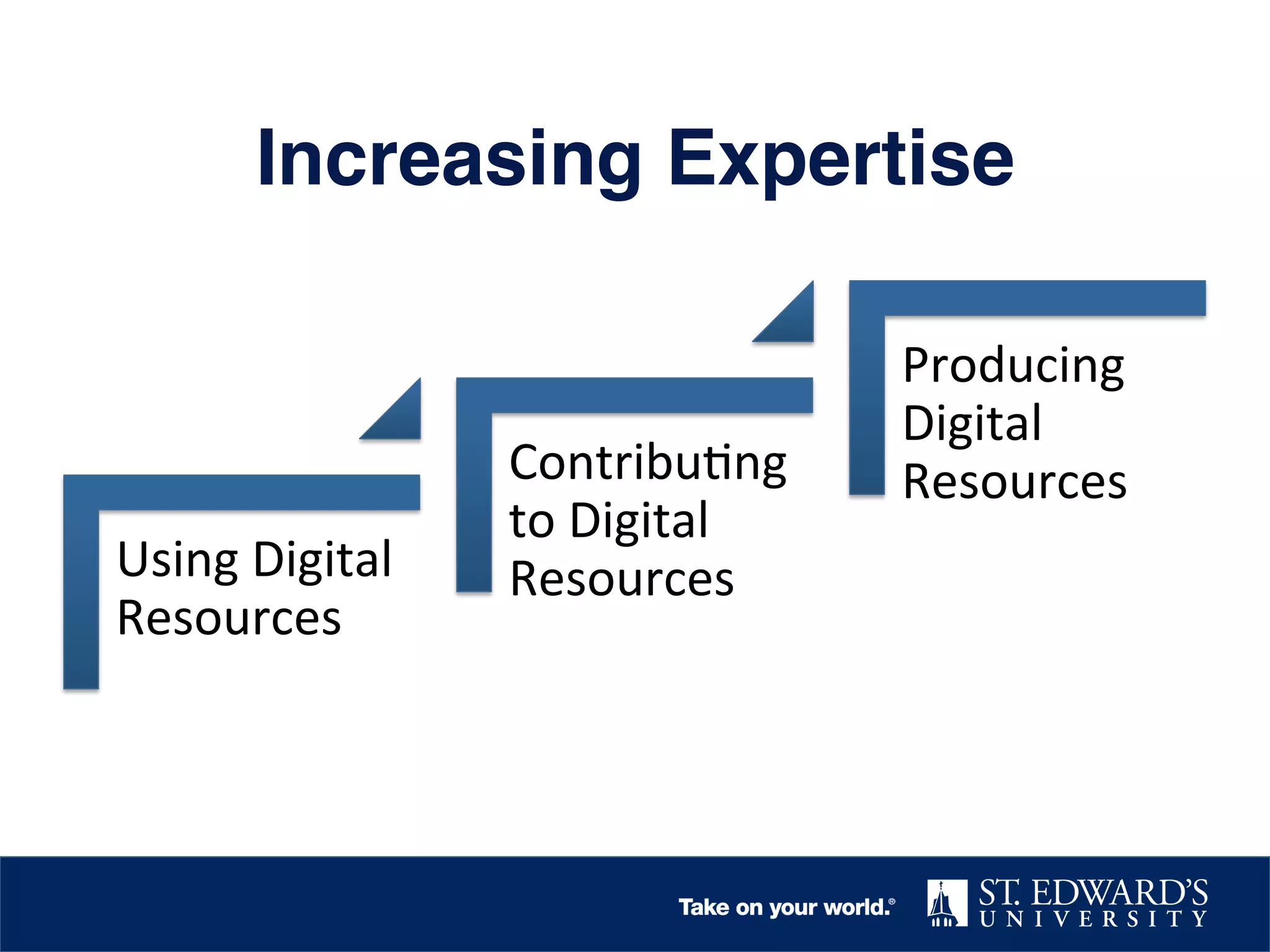 Increasing Expertise!

Using	
  Digital	
  
Resources	
  

Contribu.ng	
  
to	
  Digital	
  
Resources	
  

Producing	
  
Digital	
  
Resources	
  

 