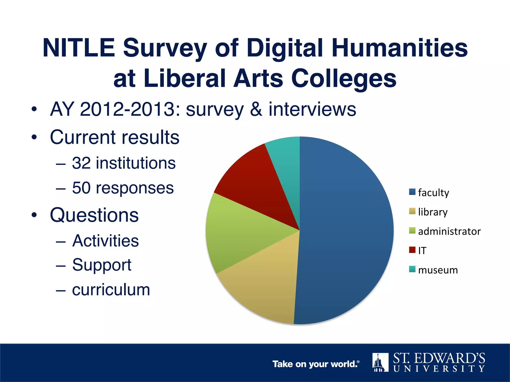 NITLE Survey of Digital Humanities
at Liberal Arts Colleges!
•  AY 2012-2013: survey & interviews!
•  Current results!
–  32 institutions!
–  50 responses!

•  Questions!
–  Activities!
–  Support!
–  curriculum!

faculty	
  
library	
  
administrator	
  
IT	
  
museum	
  

 