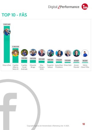 10
TOP 10 - FÃS
10
Copyright Agência de Interatividade e Marketing Ltda. © 2025.
 
