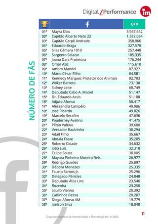QTD
01º Mayra Dias 3.947.642
02º Capitão Alberto Neto 22 1.582.034
03º Capitão Carpê Andrade 358.966
04º Eduardo Braga 327.578
05º Silas Câmara 1010 257.448
06º Sargento Salazar 185.335
07º Joana Darc Protetora 176.244
08º Omar Aziz 115.610
09º Amom Mandel 87.927
10º Mário César Filho 84.581
11º Kennedy Marques Protetor dos Animais 82.703
12º Wilker Barreto 73.138
13º Sidney Leite 68.749
14º Deputado Cabo A. Maciel 51.147
15º Dr. Eduardo Assis 51.108
16º Adjuto Afonso 50.417
17º Alessandra Campêlo 49.986
18º José Ricardo 49.826
19º Marcelo Serafim 47.636
20º Pauderney Avelino 41.475
21º Plínio Valério 39.600
22º Vereador Raulzinho 38.294
23º Adail Filho 35.667
24º Abdala Fraxe 35.205
25º Roberto Cidade 34.632
26º João Luiz 32.318
27º Felipe Souza 30.005
28º Mayara Pinheiro Moreira Reis 26.977
29º Rodrigo Guedes 25.897
30º Débora Menezes 25.335
31º Fausto Santos Jr. 25.296
32º Delegado Péricles 24.848
33º Deputado Átila Lins 23.546
34º Rozenha 23.250
35º Saullo Vianna 20.392
36º Carlinhos Bessa 20.287
37º Diego Afonso AM 19.779
38º Joelson Silva 18.040
11
NÚMERO
DE
FÃS
11
Copyright Agência de Interatividade e Marketing Ltda. © 2025.
 