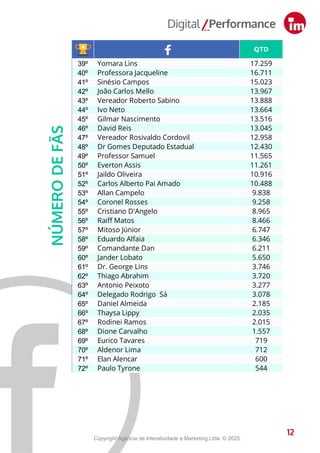 39º Yomara Lins 17.259
40º Professora Jacqueline 16.711
41º Sinésio Campos 15.023
42º João Carlos Mello 13.967
43º Vereador Roberto Sabino 13.888
44º Ivo Neto 13.664
45º Gilmar Nascimento 13.516
46º David Reis 13.045
47º Vereador Rosivaldo Cordovil 12.958
48º Dr Gomes Deputado Estadual 12.430
49º Professor Samuel 11.565
50º Everton Assis 11.261
51º Jaildo Oliveira 10.916
52º Carlos Alberto Pai Amado 10.488
53º Allan Campelo 9.838
54º Coronel Rosses 9.258
55º Cristiano D'Angelo 8.965
56º Raiff Matos 8.466
57º Mitoso Júnior 6.747
58º Eduardo Alfaia 6.346
59º Comandante Dan 6.211
60º Jander Lobato 5.650
61º Dr. George Lins 3.746
62º Thiago Abrahim 3.720
63º Antonio Peixoto 3.277
64º Delegado Rodrigo Sá 3.078
65º Daniel Almeida 2.185
66º Thaysa Lippy 2.035
67º Rodinei Ramos 2.015
68º Dione Carvalho 1.557
69º Eurico Tavares 719
70º Aldenor Lima 712
71º Elan Alencar 600
72º Paulo Tyrone 544
12
NÚMERO
DE
FÃS
12
QTD
01º Mayra Dias 4.059.481
02º Capitão Alberto Neto 1.608.924
03º Capitão Carpê Andrade 371.258
04º Eduardo Braga 329.689
05º Silas Câmara 260.139
06º Joana Darc Protetora 175.960
07º Omar Aziz 114.664
08º Amom Mandel 87.860
09º Mário César Filho 85.636
10º Wilker Barreto 72.433
11º Kennedy Marques Protetor dos Animais 71.684
12º Sidney Leite 67.199
13º Adjuto Afonso 51.611
14º Alessandra Campêlo 48.994
15º Marcelo Serafim 48.134
16º Deputado Estadual Cabo Maciel 46.543
17º Dr. Eduardo Assis 45.845
18º Vereador Raulzinho 38.398
19º Plínio Valério 36.941
20º Abdala Fraxe 35.429
21º Adail Filho 34.473
22º Marcel Alexandre 34.022
23º Felipe Souza 29.861
24º João Luiz 27.300
25º Mayara Pinheiro Moreira Reis 27.169
26º Fransuá Matos 26.775
27º Roberto Cidade 26.474
28º Fausto Santos Jr. 25.805
29º Débora Menezes 23.847
30º Delegado Péricles 23.251
31º Deputado Átila Lins 22.618
32º Rozenha 20.264
33º Diego Afonso AM 19.779
34º Carlinhos Bessa 19.471
35º Saullo Vianna 18.238
36º Joelson Silva 17.893
37º Glória Carratte 16.748
38º Professora Jacqueline 16.632
Copyright Agência de Interatividade e Marketing Ltda. © 2025.
 