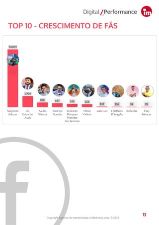 13
TOP 10 - CRESCIMENTO DE FÃS
13
Copyright Agência de Interatividade e Marketing Ltda. © 2025.
 