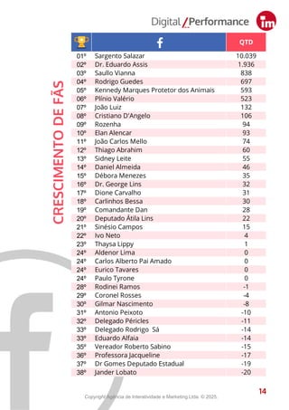 QTD
01º Sargento Salazar 10.039
02º Dr. Eduardo Assis 1.936
03º Saullo Vianna 838
04º Rodrigo Guedes 697
05º Kennedy Marques Protetor dos Animais 593
06º Plínio Valério 523
07º João Luiz 132
08º Cristiano D'Angelo 106
09º Rozenha 94
10º Elan Alencar 93
11º João Carlos Mello 74
12º Thiago Abrahim 60
13º Sidney Leite 55
14º Daniel Almeida 46
15º Débora Menezes 35
16º Dr. George Lins 32
17º Dione Carvalho 31
18º Carlinhos Bessa 30
19º Comandante Dan 28
20º Deputado Átila Lins 22
21º Sinésio Campos 15
22º Ivo Neto 4
23º Thaysa Lippy 1
24º Aldenor Lima 0
24º Carlos Alberto Pai Amado 0
24º Eurico Tavares 0
24º Paulo Tyrone 0
28º Rodinei Ramos -1
29º Coronel Rosses -4
30º Gilmar Nascimento -8
31º Antonio Peixoto -10
32º Delegado Péricles -11
33º Delegado Rodrigo Sá -14
33º Eduardo Alfaia -14
35º Vereador Roberto Sabino -15
36º Professora Jacqueline -17
37º Dr Gomes Deputado Estadual -19
38º Jander Lobato -20
14
CRESCIMENTO
DE
FÃS
14
Copyright Agência de Interatividade e Marketing Ltda. © 2025.
 