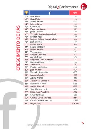 15
CRESCIMENTO
DE
FÃS
15
39º Raiff Matos -22
40º David Reis -26
41º Allan Campelo -28
42º Mitoso Júnior -30
42º Omar Aziz -30
44º Professor Samuel -32
45º Jaildo Oliveira -33
45º Vereador Rosivaldo Cordovil -33
47º Everton Assis -39
47º Mayara Pinheiro Moreira Reis -39
49º Joelson Silva -40
50º Felipe Souza -49
51º Fausto Santos Jr. -66
52º Wilker Barreto -71
52º Yomara Lins -71
54º Diego Afonso AM -74
55º Abdala Fraxe -75
56º Deputado Cabo A. Maciel -85
57º Roberto Cidade -90
58º Adail Filho -91
59º Pauderney Avelino -96
60º José Ricardo -104
61º Vereador Raulzinho -105
62º Marcelo Serafim -113
63º Adjuto Afonso -115
63º Alessandra Campêlo -115
65º Mário César Filho -236
66º Amom Mandel -317
67º Silas Câmara 1010 -434
68º Joana Darc Protetora -542
69º Eduardo Braga -707
70º Capitão Carpê Andrade -884
71º Capitão Alberto Neto 22 -1.272
72º Mayra Dias -14.968
Copyright Agência de Interatividade e Marketing Ltda. © 2025.
 