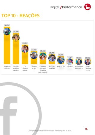 16
TOP 10 - REAÇÕES
16
Copyright Agência de Interatividade e Marketing Ltda. © 2025.
 