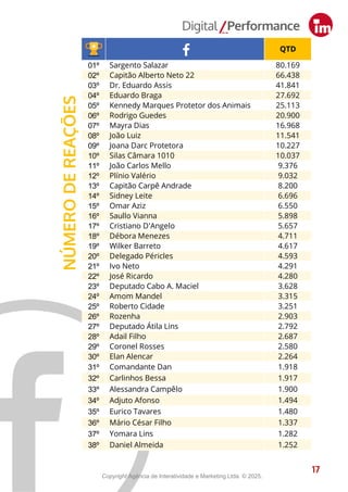QTD
01º Sargento Salazar 80.169
02º Capitão Alberto Neto 22 66.438
03º Dr. Eduardo Assis 41.841
04º Eduardo Braga 27.692
05º Kennedy Marques Protetor dos Animais 25.113
06º Rodrigo Guedes 20.900
07º Mayra Dias 16.968
08º João Luiz 11.541
09º Joana Darc Protetora 10.227
10º Silas Câmara 1010 10.037
11º João Carlos Mello 9.376
12º Plínio Valério 9.032
13º Capitão Carpê Andrade 8.200
14º Sidney Leite 6.696
15º Omar Aziz 6.550
16º Saullo Vianna 5.898
17º Cristiano D'Angelo 5.657
18º Débora Menezes 4.711
19º Wilker Barreto 4.617
20º Delegado Péricles 4.593
21º Ivo Neto 4.291
22º José Ricardo 4.280
23º Deputado Cabo A. Maciel 3.628
24º Amom Mandel 3.315
25º Roberto Cidade 3.251
26º Rozenha 2.903
27º Deputado Átila Lins 2.792
28º Adail Filho 2.687
29º Coronel Rosses 2.580
30º Elan Alencar 2.264
31º Comandante Dan 1.918
32º Carlinhos Bessa 1.917
33º Alessandra Campêlo 1.900
34º Adjuto Afonso 1.494
35º Eurico Tavares 1.480
36º Mário César Filho 1.337
37º Yomara Lins 1.282
38º Daniel Almeida 1.252
17
NÚMERO
DE
REAÇÕES
17
Copyright Agência de Interatividade e Marketing Ltda. © 2025.
 
