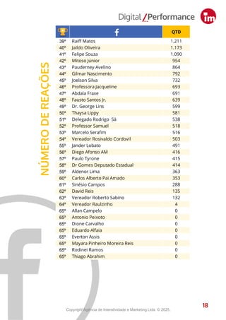 39º Raiff Matos 1.211
40º Jaildo Oliveira 1.173
41º Felipe Souza 1.090
42º Mitoso Júnior 954
43º Pauderney Avelino 864
44º Gilmar Nascimento 792
45º Joelson Silva 732
46º Professora Jacqueline 693
47º Abdala Fraxe 691
48º Fausto Santos Jr. 639
49º Dr. George Lins 599
50º Thaysa Lippy 581
51º Delegado Rodrigo Sá 538
52º Professor Samuel 518
53º Marcelo Serafim 516
54º Vereador Rosivaldo Cordovil 503
55º Jander Lobato 491
56º Diego Afonso AM 416
57º Paulo Tyrone 415
58º Dr Gomes Deputado Estadual 414
59º Aldenor Lima 363
60º Carlos Alberto Pai Amado 353
61º Sinésio Campos 288
62º David Reis 135
63º Vereador Roberto Sabino 132
64º Vereador Raulzinho 4
65º Allan Campelo 0
65º Antonio Peixoto 0
65º Dione Carvalho 0
65º Eduardo Alfaia 0
65º Everton Assis 0
65º Mayara Pinheiro Moreira Reis 0
65º Rodinei Ramos 0
65º Thiago Abrahim 0
18
NÚMERO
DE
REAÇÕES
18
QTD
01º Dr. Eduardo Assis 1.176.757
02º Capitão Alberto Neto 927.299
03º Kennedy Marques Protetor dos Animais 819.151
04º Joana Darc Protetora 444.995
05º Eduardo Braga 343.350
06º Capitão Carpê Andrade 300.759
07º Amom Mandel 117.245
08º Mário César Filho 89.903
09º Plínio Valério 85.666
10º Deputado Estadual Cabo Maciel 69.377
11º Mayra Dias 62.383
12º Omar Aziz 61.308
13º Débora Menezes 57.248
14º João Carlos Mello 54.467
15º Raiff Matos 53.973
16º João Luiz 46.326
17º Rodrigo Guedes 45.291
18º Saullo Vianna 39.394
19º Cristiano D'Angelo 39.165
20º Wilker Barreto 36.095
21º Diego Afonso AM 31.804
22º Ivo Neto 29.758
23º Adail Filho 27.007
24º Marcio Tavares 26.918
25º Silas Câmara 26.720
26º Sassá da Construção Civil 23.489
27º Roberto Cidade 21.851
28º Felipe Souza 21.494
29º Dr. Daniel Vasconcelos 19.678
30º Alessandra Campêlo 19.604
31º Sinésio Campos 19.176
32º Mayara Pinheiro Moreira Reis 16.543
33º Fausto Santos Jr. 16.426
34º Sidney Leite 14.767
35º Delegado Péricles 14.665
36º Vereador Raulzinho 14.527
37º Comandante Dan 14.335
38º Carlinhos Bessa 13.823
Copyright Agência de Interatividade e Marketing Ltda. © 2025.
 