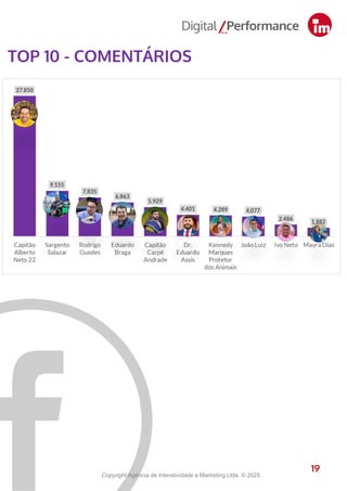 19
TOP 10 - COMENTÁRIOS
19
Copyright Agência de Interatividade e Marketing Ltda. © 2025.
 