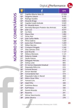 QTD
01º Capitão Alberto Neto 22 27.850
02º Sargento Salazar 9.155
03º Rodrigo Guedes 7.835
04º Eduardo Braga 6.863
05º Capitão Carpê Andrade 5.929
06º Dr. Eduardo Assis 4.401
07º Kennedy Marques Protetor dos Animais 4.289
08º João Luiz 4.077
09º Ivo Neto 2.486
10º Mayra Dias 1.882
11º Omar Aziz 1.603
12º João Carlos Mello 1.565
13º Plínio Valério 1.509
14º Joana Darc Protetora 1.469
15º Wilker Barreto 1.379
16º Cristiano D'Angelo 1.242
17º Silas Câmara 1010 1.170
18º José Ricardo 1.127
19º Débora Menezes 1.121
20º Roberto Cidade 926
21º Saullo Vianna 862
22º Delegado Péricles 810
23º Sidney Leite 805
24º Dr Gomes Deputado Estadual 654
25º Deputado Átila Lins 616
26º Coronel Rosses 553
27º Amom Mandel 527
28º Comandante Dan 519
29º Deputado Cabo A. Maciel 468
30º Mário César Filho 457
31º Yomara Lins 417
32º Adail Filho 348
33º Carlinhos Bessa 339
34º Raiff Matos 330
35º Daniel Almeida 315
36º Rozenha 291
37º Gilmar Nascimento 290
38º Jaildo Oliveira 278
20
NÚMERO
DE
COMENTÁRIOS
20
Copyright Agência de Interatividade e Marketing Ltda. © 2025.
 