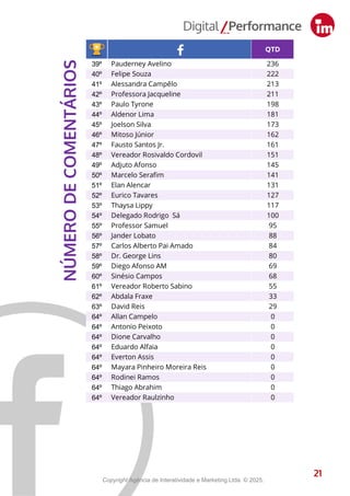 21
NÚMERO
DE
COMENTÁRIOS
21
39º Pauderney Avelino 236
40º Felipe Souza 222
41º Alessandra Campêlo 213
42º Professora Jacqueline 211
43º Paulo Tyrone 198
44º Aldenor Lima 181
45º Joelson Silva 173
46º Mitoso Júnior 162
47º Fausto Santos Jr. 161
48º Vereador Rosivaldo Cordovil 151
49º Adjuto Afonso 145
50º Marcelo Serafim 141
51º Elan Alencar 131
52º Eurico Tavares 127
53º Thaysa Lippy 117
54º Delegado Rodrigo Sá 100
55º Professor Samuel 95
56º Jander Lobato 88
57º Carlos Alberto Pai Amado 84
58º Dr. George Lins 80
59º Diego Afonso AM 69
60º Sinésio Campos 68
61º Vereador Roberto Sabino 55
62º Abdala Fraxe 33
63º David Reis 29
64º Allan Campelo 0
64º Antonio Peixoto 0
64º Dione Carvalho 0
64º Eduardo Alfaia 0
64º Everton Assis 0
64º Mayara Pinheiro Moreira Reis 0
64º Rodinei Ramos 0
64º Thiago Abrahim 0
64º Vereador Raulzinho 0
Copyright Agência de Interatividade e Marketing Ltda. © 2025.
 