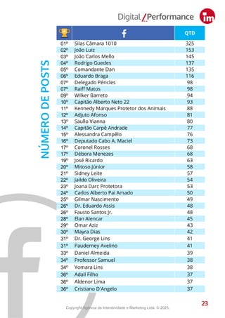 QTD
01º Silas Câmara 1010 325
02º João Luiz 153
03º João Carlos Mello 145
04º Rodrigo Guedes 137
05º Comandante Dan 135
06º Eduardo Braga 116
07º Delegado Péricles 98
07º Raiff Matos 98
09º Wilker Barreto 94
10º Capitão Alberto Neto 22 93
11º Kennedy Marques Protetor dos Animais 88
12º Adjuto Afonso 81
13º Saullo Vianna 80
14º Capitão Carpê Andrade 77
15º Alessandra Campêlo 76
16º Deputado Cabo A. Maciel 73
17º Coronel Rosses 68
17º Débora Menezes 68
19º José Ricardo 63
20º Mitoso Júnior 58
21º Sidney Leite 57
22º Jaildo Oliveira 54
23º Joana Darc Protetora 53
24º Carlos Alberto Pai Amado 50
25º Gilmar Nascimento 49
26º Dr. Eduardo Assis 48
26º Fausto Santos Jr. 48
28º Elan Alencar 45
29º Omar Aziz 43
30º Mayra Dias 42
31º Dr. George Lins 41
31º Pauderney Avelino 41
33º Daniel Almeida 39
34º Professor Samuel 38
34º Yomara Lins 38
36º Adail Filho 37
36º Aldenor Lima 37
36º Cristiano D'Angelo 37
23
NÚMERO
DE
POSTS
23
Copyright Agência de Interatividade e Marketing Ltda. © 2025.
 