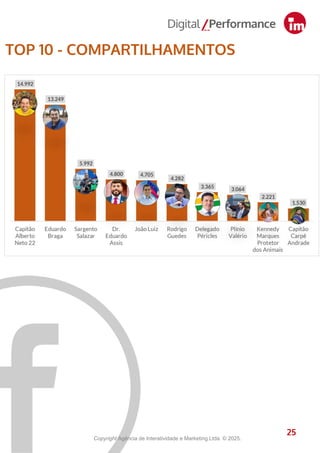 25
TOP 10 - COMPARTILHAMENTOS
25
Copyright Agência de Interatividade e Marketing Ltda. © 2025.
 