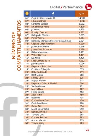 QTD
01º Capitão Alberto Neto 22 14.992
02º Eduardo Braga 13.249
03º Sargento Salazar 5.992
04º Dr. Eduardo Assis 4.800
05º João Luiz 4.705
06º Rodrigo Guedes 4.282
07º Delegado Péricles 3.365
08º Plínio Valério 3.064
09º Kennedy Marques Protetor dos Animais 2.221
10º Capitão Carpê Andrade 1.530
11º João Carlos Mello 1.516
12º Joana Darc Protetora 1.490
13º Débora Menezes 1.461
14º Wilker Barreto 1.441
15º Ivo Neto 1.425
16º Silas Câmara 1010 1.232
17º José Ricardo 1.026
18º Deputado Átila Lins 843
19º Cristiano D'Angelo 815
20º Roberto Cidade 719
21º Raiff Matos 588
22º Sidney Leite 525
23º Adjuto Afonso 513
24º Deputado Cabo A. Maciel 504
25º Saullo Vianna 491
26º Mayra Dias 487
27º Felipe Souza 462
28º Adail Filho 450
29º Rozenha 438
30º Comandante Dan 430
31º Carlinhos Bessa 408
32º Omar Aziz 354
33º Mário César Filho 350
34º Daniel Almeida 324
35º Yomara Lins 285
36º Coronel Rosses 283
37º Amom Mandel 219
38º Thaysa Lippy 203
26
NÚMERO
DE
COMPARTILHAMENTOS
26
Copyright Agência de Interatividade e Marketing Ltda. © 2025.
 