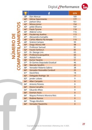 39º Elan Alencar 189
40º Gilmar Nascimento 177
41º Joelson Silva 161
42º Mitoso Júnior 154
43º Jaildo Oliveira 147
44º Paulo Tyrone 118
45º Aldenor Lima 116
46º Pauderney Avelino 113
47º Alessandra Campêlo 111
48º Carlos Alberto Pai Amado 110
49º Sinésio Campos 99
50º Diego Afonso AM 98
51º Professor Samuel 91
52º Fausto Santos Jr. 85
53º Dr. George Lins 65
54º Professora Jacqueline 60
55º Abdala Fraxe 52
56º Eurico Tavares 51
57º Dr Gomes Deputado Estadual 46
58º Marcelo Serafim 45
59º Vereador Roberto Sabino 38
60º Vereador Rosivaldo Cordovil 25
61º David Reis 18
62º Delegado Rodrigo Sá 17
63º Jander Lobato 9
64º Allan Campelo 0
64º Antonio Peixoto 0
64º Dione Carvalho 0
64º Eduardo Alfaia 0
64º Everton Assis 0
64º Mayara Pinheiro Moreira Reis 0
64º Rodinei Ramos 0
64º Thiago Abrahim 0
64º Vereador Raulzinho 0
27
NÚMERO
DE
COMPARTILHAMENTOS
27
QTD
01º Dr. Eduardo Assis 195.272
02º Capitão Alberto Neto 118.233
03º Eduardo Braga 93.307
04º Kennedy Marques Protetor dos Animais 66.946
05º Joana Darc Protetora 45.039
06º Capitão Carpê Andrade 25.471
07º Raiff Matos 23.920
08º Wilker Barreto 22.920
09º Plínio Valério 18.603
10º Dr. Daniel Vasconcelos 18.125
11º Débora Menezes 13.400
12º Mário César Filho 12.262
13º João Carlos Mello 11.363
13º João Luiz 11.363
15º Amom Mandel 11.348
16º Omar Aziz 9.630
17º Rodrigo Guedes 9.058
18º Ivo Neto 8.957
19º Marcio Tavares 8.695
20º Deputado Estadual Cabo Maciel 6.691
21º Wallace Oliveira Vereador 5.448
22º Sassá da Construção Civil 4.748
23º Felipe Souza 4.703
24º Cristiano D'Angelo 3.881
25º Silas Câmara 3.568
26º Sinésio Campos 3.459
27º Alessandra Campêlo 3.042
28º Fausto Santos Jr. 2.707
29º Roberto Cidade 2.623
30º Yomara Lins 2.548
31º Sidney Leite 2.308
32º Joelson Silva 2.305
33º Saullo Vianna 2.150
34º Carlinhos Bessa 2.036
35º Adjuto Afonso 1.997
36º Comandante Dan 1.971
37º Vereador Raulzinho 1.931
38º Delegado Péricles 1.906
Copyright Agência de Interatividade e Marketing Ltda. © 2025.
 