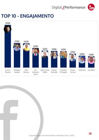 28
TOP 10 - ENGAJAMENTO
28
Copyright Agência de Interatividade e Marketing Ltda. © 2025.
 