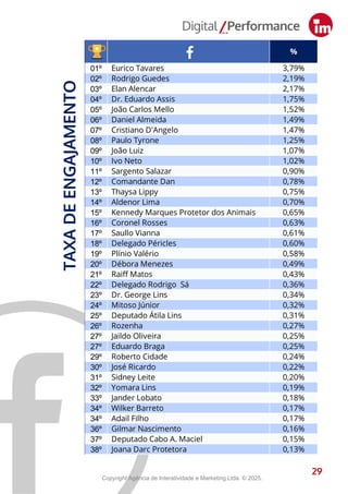 %
01º Eurico Tavares 3,79%
02º Rodrigo Guedes 2,19%
03º Elan Alencar 2,17%
04º Dr. Eduardo Assis 1,75%
05º João Carlos Mello 1,52%
06º Daniel Almeida 1,49%
07º Cristiano D'Angelo 1,47%
08º Paulo Tyrone 1,25%
09º João Luiz 1,07%
10º Ivo Neto 1,02%
11º Sargento Salazar 0,90%
12º Comandante Dan 0,78%
13º Thaysa Lippy 0,75%
14º Aldenor Lima 0,70%
15º Kennedy Marques Protetor dos Animais 0,65%
16º Coronel Rosses 0,63%
17º Saullo Vianna 0,61%
18º Delegado Péricles 0,60%
19º Plínio Valério 0,58%
20º Débora Menezes 0,49%
21º Raiff Matos 0,43%
22º Delegado Rodrigo Sá 0,36%
23º Dr. George Lins 0,34%
24º Mitoso Júnior 0,32%
25º Deputado Átila Lins 0,31%
26º Rozenha 0,27%
27º Jaildo Oliveira 0,25%
27º Eduardo Braga 0,25%
29º Roberto Cidade 0,24%
30º José Ricardo 0,22%
31º Sidney Leite 0,20%
32º Yomara Lins 0,19%
33º Jander Lobato 0,18%
34º Wilker Barreto 0,17%
34º Adail Filho 0,17%
36º Gilmar Nascimento 0,16%
37º Deputado Cabo A. Maciel 0,15%
38º Joana Darc Protetora 0,13%
29
TAXA
DE
ENGAJAMENTO
29
Copyright Agência de Interatividade e Marketing Ltda. © 2025.
 