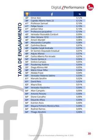 30
TAXA
DE
ENGAJAMENTO
30
%
01º Dr. Eduardo Assis 25,4%
02º Raiff Matos 22,8%
03º Daniel Almeida 12,8%
04º Kennedy Marques Protetor dos Animais 7,0%
05º Marcio Tavares 4,4%
06º João Carlos Mello 3,2%
07º Wanderley Monteiro 2,7%
08º Cristiano D'Angelo 2,6%
09º Thiago Abrahim 2,3%
10º Ivo Neto 2,2%
10º Dr. Daniel Vasconcelos 2,2%
12º Rodrigo Guedes 2,1%
13º Dione Carvalho 2,0%
13º Thaysa Lippy 2,0%
13º Dr. George Lins 2,0%
16º Comandante Dan 1,8%
16º Caio André 1,8%
18º Joana Darc Protetora 1,7%
19º Plínio Valério 1,6%
20º Débora Menezes 1,4%
21º Saullo Vianna 1,3%
22º João Luiz 1,1%
22º Sassá da Construção Civil 1,1%
24º Sinésio Campos 0,9%
24º Deputado Estadual Cabo Maciel 0,9%
24º Amom Mandel 0,9%
27º Diego Afonso AM 0,8%
27º Wallace Oliveira Vereador 0,8%
29º Eduardo Braga 0,7%
29º Yomara Lins 0,7%
31º Mitoso Júnior 0,6%
31º Mário César Filho 0,6%
33º Joelson Silva 0,5%
33º Capitão Carpê Andrade 0,5%
33º Roberto Cidade 0,5%
33º Wilker Barreto 0,5%
33º Felipe Souza 0,5%
38º Jaildo Oliveira 0,4%
39º Omar Aziz 0,12%
39º Capitão Alberto Neto 22 0,12%
41º Professor Samuel 0,10%
41º Felipe Souza 0,10%
41º Joelson Silva 0,10%
41º Professora Jacqueline 0,10%
45º Vereador Rosivaldo Cordovil 0,09%
46º Silas Câmara 1010 0,08%
46º Amom Mandel 0,08%
46º Alessandra Campêlo 0,08%
49º Carlinhos Bessa 0,07%
49º Capitão Carpê Andrade 0,07%
49º Dr Gomes Deputado Estadual 0,07%
49º Adjuto Afonso 0,07%
49º Carlos Alberto Pai Amado 0,07%
54º Fausto Santos Jr. 0,06%
55º Sinésio Campos 0,05%
55º Pauderney Avelino 0,05%
55º Diego Afonso AM 0,05%
58º Mário César Filho 0,04%
58º Abdala Fraxe 0,04%
60º Vereador Roberto Sabino 0,03%
61º Marcelo Serafim 0,02%
61º David Reis 0,02%
63º Mayra Dias 0,01%
64º Vereador Raulzinho 0,00%
64º Allan Campelo 0,00%
64º Antonio Peixoto 0,00%
64º Dione Carvalho 0,00%
64º Eduardo Alfaia 0,00%
64º Everton Assis 0,00%
64º Mayara Pinheiro Moreira Reis 0,00%
64º Rodinei Ramos 0,00%
64º Thiago Abrahim 0,00%
Copyright Agência de Interatividade e Marketing Ltda. © 2025.
 