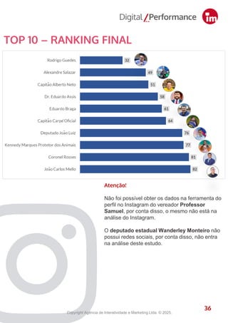 36
TOP 10 – RANKING FINAL
36
Atenção!
Não foi possível obter os dados na ferramenta do
perfil no Instagram do vereador Professor
Samuel, por conta disso, o mesmo não está na
análise do Instagram.
O deputado estadual Wanderley Monteiro não
possui redes sociais, por conta disso, não entra
na análise deste estudo.
Copyright Agência de Interatividade e Marketing Ltda. © 2025.
 