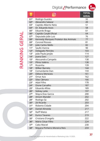 TOTAL
GERAL
01º Rodrigo Guedes 32
02º Alexandre Salazar 49
03º Capitão Alberto Neto 51
04º Dr. Eduardo Assis 58
05º Eduardo Braga 61
06º Capitão Carpê Oficial 64
07º Deputado João Luiz 76
08º Kennedy Marques Protetor dos Animais 77
09º Coronel Rosses 81
10º João Carlos Mello 82
11º Saullo Vianna 90
12º Delegado Péricles 103
13º João Paulo Janjão 114
14º Joana Darc 127
15º Alessandra Campelo 138
15º Plínio Valério 138
17º Rozenha 139
18º Wilker Barreto 144
19º Comandante Dan 159
20º Débora Menezes 161
21º Omar Aziz 162
22º Silas Câmara 166
23º Adail Filho 178
24º Dione Carvalho 187
25º Eduardo Alfaia 189
26º Sidney Leite 197
27º Mayra Dias Garcia 200
28º Amom Mandel 202
28º Rodrigo Sá 202
30º Zé Ricardo 203
31º Roberto Cidade 204
32º Daniel Almeida 217
32º Raiff Matos 217
34º Eurico Tavares 219
35º Cristiano D'angelo 222
36º Mário César Filho 224
37º Cabo Maciel 230
38º Mayara Pinheiro Moreira Reis 233
37
RANKING
GERAL
37
Copyright Agência de Interatividade e Marketing Ltda. © 2025.
 