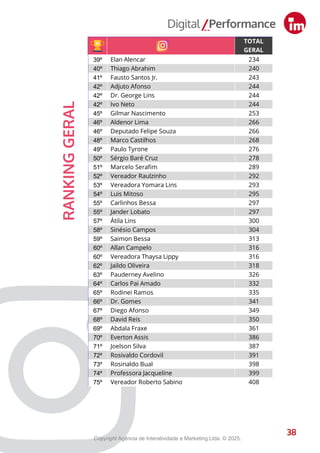 39º Elan Alencar 234
40º Thiago Abrahim 240
41º Fausto Santos Jr. 243
42º Adjuto Afonso 244
42º Dr. George Lins 244
42º Ivo Neto 244
45º Gilmar Nascimento 253
46º Aldenor Lima 266
46º Deputado Felipe Souza 266
48º Marco Castilhos 268
49º Paulo Tyrone 276
50º Sérgio Baré Cruz 278
51º Marcelo Serafim 289
52º Vereador Raulzinho 292
53º Vereadora Yomara Lins 293
54º Luis Mitoso 295
55º Carlinhos Bessa 297
55º Jander Lobato 297
57º Átila Lins 300
58º Sinésio Campos 304
59º Saimon Bessa 313
60º Allan Campelo 316
60º Vereadora Thaysa Lippy 316
62º Jaildo Oliveira 318
63º Pauderney Avelino 326
64º Carlos Pai Amado 332
65º Rodinei Ramos 335
66º Dr. Gomes 341
67º Diego Afonso 349
68º David Reis 350
69º Abdala Fraxe 361
70º Everton Assis 386
71º Joelson Silva 387
72º Rosivaldo Cordovil 391
73º Rosinaldo Bual 398
74º Professora Jacqueline 399
75º Vereador Roberto Sabino 408
TOTAL
GERAL
01º Joana Darc 26
02º Capitão Carpê Oficial 32
03º Capitão Alberto Neto 44
04º Débora Menezes 48
05º Rodrigo Guedes 57
06º Alessandra Campelo 62
07º Dr Eduardo Assis 66
08º Amom Mandel 75
09º Kennedy Marques Protetor dos Animais 81
10º Plínio Valério 94
11º Eduardo Braga 96
12º João Luiz 105
13º João Carlos Mello 120
14º Wilker Barreto 140
15º Raiff Matos 141
16º Daniel Almeida 143
17º Delegado Péricles 154
18º Roberto Cidade 155
19º Marcel Alexandre 167
20º Mário César Filho 168
21º Caio André 177
22º Omar Aziz 178
23º Rozenha 181
24º Ivo Neto 183
25º Saullo Vianna 184
26º Mayara Pinheiro Moreira Reis 185
27º Fausto Santos Jr. 200
28º Adail Filho 205
29º Dr. Daniel Vasconcelos 207
29º Mayra Dias Garcia 207
31º Deputado Felipe Souza 208
32º Yomara Lins 210
33º William Lauschner 215
34º Vereadora Thaysa Lippy 216
35º Dr. George Lins 220
36º Elan Alencar 221
37º Cabo Maciel 224
37º Sidney Leite 224
38
RANKING
GERAL
38
Copyright Agência de Interatividade e Marketing Ltda. © 2025.
 