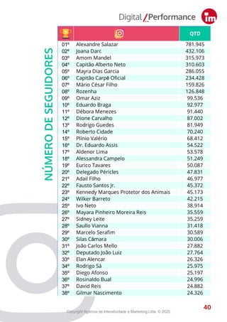 QTD
01º Alexandre Salazar 781.945
02º Joana Darc 432.106
03º Amom Mandel 315.973
04º Capitão Alberto Neto 310.603
05º Mayra Dias Garcia 286.055
06º Capitão Carpê Oficial 234.428
07º Mário César Filho 159.826
08º Rozenha 126.848
09º Omar Aziz 99.536
10º Eduardo Braga 92.977
11º Débora Menezes 91.440
12º Dione Carvalho 87.002
13º Rodrigo Guedes 81.949
14º Roberto Cidade 70.240
15º Plínio Valério 68.412
16º Dr. Eduardo Assis 54.522
17º Aldenor Lima 53.578
18º Alessandra Campelo 51.249
19º Eurico Tavares 50.087
20º Delegado Péricles 47.831
21º Adail Filho 46.977
22º Fausto Santos Jr. 45.372
23º Kennedy Marques Protetor dos Animais 45.173
24º Wilker Barreto 42.215
25º Ivo Neto 38.914
26º Mayara Pinheiro Moreira Reis 35.559
27º Sidney Leite 35.259
28º Saullo Vianna 31.418
29º Marcelo Serafim 30.589
30º Silas Câmara 30.006
31º João Carlos Mello 27.882
32º Deputado João Luiz 27.764
33º Elan Alencar 26.326
34º Rodrigo Sá 25.975
35º Diego Afonso 25.197
36º Rosinaldo Bual 24.996
37º David Reis 24.882
38º Gilmar Nascimento 24.326
40
NÚMERO
DE
SEGUIDORES
40
Copyright Agência de Interatividade e Marketing Ltda. © 2025.
 