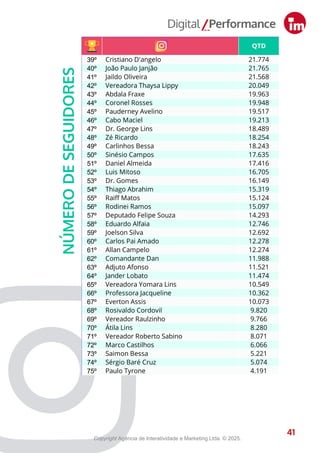 39º Cristiano D'angelo 21.774
40º João Paulo Janjão 21.765
41º Jaildo Oliveira 21.568
42º Vereadora Thaysa Lippy 20.049
43º Abdala Fraxe 19.963
44º Coronel Rosses 19.948
45º Pauderney Avelino 19.517
46º Cabo Maciel 19.213
47º Dr. George Lins 18.489
48º Zé Ricardo 18.254
49º Carlinhos Bessa 18.243
50º Sinésio Campos 17.635
51º Daniel Almeida 17.416
52º Luis Mitoso 16.705
53º Dr. Gomes 16.149
54º Thiago Abrahim 15.319
55º Raiff Matos 15.124
56º Rodinei Ramos 15.097
57º Deputado Felipe Souza 14.293
58º Eduardo Alfaia 12.746
59º Joelson Silva 12.692
60º Carlos Pai Amado 12.278
61º Allan Campelo 12.274
62º Comandante Dan 11.988
63º Adjuto Afonso 11.521
64º Jander Lobato 11.474
65º Vereadora Yomara Lins 10.549
66º Professora Jacqueline 10.362
67º Everton Assis 10.073
68º Rosivaldo Cordovil 9.820
69º Vereador Raulzinho 9.766
70º Átila Lins 8.280
71º Vereador Roberto Sabino 8.071
72º Marco Castilhos 6.066
73º Saimon Bessa 5.221
74º Sérgio Baré Cruz 5.074
75º Paulo Tyrone 4.191
QTD
01º Joana Darc 464.095
02º Mayra Dias Garcia 288.908
03º Amom Mandel 249.258
04º Capitão Alberto Neto 245.040
05º Capitão Carpê Oficial 224.956
06º Mário César Filho 157.107
07º Omar Aziz 87.801
08º Dione Carvalho 80.140
09º Débora Menezes 71.814
10º Eduardo Braga 65.784
11º Rozenha 63.887
12º Rodrigo Guedes 62.340
13º Plínio Valério 61.347
14º Delegado Péricles 45.865
15º Fausto Santos Jr. 45.846
16º Alessandra Campelo 45.294
17º Adail Filho 42.984
18º Dr Eduardo Assis 42.653
19º Ivo Neto 36.345
20º Roberto Cidade 36.267
21º Wilker Barreto 35.821
22º Mayara Pinheiro Moreira Reis 30.109
23º Marcel Alexandre 29.803
24º Caio André 29.271
25º Dr. Daniel Vasconcelos 29.178
26º Marcelo Serafim 28.702
27º Elan Alencar 28.142
28º Silas Câmara 27.621
29º Sidney Leite 26.462
30º Luis Mitoso 25.566
31º Rosinaldo Bual 25.030
32º Saullo Vianna 24.635
33º Wanderley Monteiro 24.229
34º Kennedy Marques Protetor dos Animais 23.850
35º João Luiz 23.498
36º David Reis 23.479
37º William Lauschner 22.156
38º Gilmar Nascimento 22.081
41
NÚMERO
DE
SEGUIDORES
41
Copyright Agência de Interatividade e Marketing Ltda. © 2025.
 