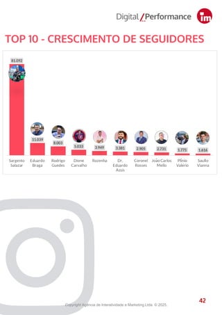 42
TOP 10 - CRESCIMENTO DE SEGUIDORES
42
Copyright Agência de Interatividade e Marketing Ltda. © 2025.
 