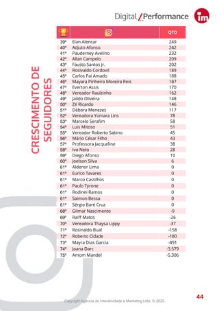 39º Elan Alencar 249
40º Adjuto Afonso 242
41º Pauderney Avelino 232
42º Allan Campelo 209
43º Fausto Santos Jr. 202
44º Rosivaldo Cordovil 189
45º Carlos Pai Amado 188
46º Mayara Pinheiro Moreira Reis 187
47º Everton Assis 170
48º Vereador Raulzinho 162
49º Jaildo Oliveira 148
50º Zé Ricardo 146
51º Débora Menezes 117
52º Vereadora Yomara Lins 78
53º Marcelo Serafim 58
54º Luis Mitoso 51
55º Vereador Roberto Sabino 45
56º Mário César Filho 43
57º Professora Jacqueline 38
58º Ivo Neto 28
59º Diego Afonso 10
60º Joelson Silva 6
61º Aldenor Lima 0
61º Eurico Tavares 0
61º Marco Castilhos 0
61º Paulo Tyrone 0
61º Rodinei Ramos 0
61º Saimon Bessa 0
61º Sérgio Baré Cruz 0
68º Gilmar Nascimento -9
69º Raiff Matos -26
70º Vereadora Thaysa Lippy -37
71º Rosinaldo Bual -158
72º Roberto Cidade -180
73º Mayra Dias Garcia -491
74º Joana Darc -3.579
75º Amom Mandel -5.306
QTD
01º Joana Darc 370.911
02º Amom Mandel 50.872
03º Capitão Alberto Neto 24.401
04º Rozenha 22.346
05º Wanderley Monteiro 21.040
06º Plínio Valério 20.417
07º Alessandra Campelo 16.556
08º Rodrigo Guedes 14.000
09º Débora Menezes 13.479
10º Wilker Barreto 12.354
11º Dr Eduardo Assis 12.173
12º Kennedy Marques Protetor dos Animais 11.548
13º Capitão Carpê Oficial 10.496
14º Roberto Cidade 7.032
15º Eduardo Braga 6.253
16º Mário César Filho 5.903
17º Vereadora Thaysa Lippy 5.570
18º Ivo Neto 5.437
19º Omar Aziz 5.218
20º Dr. George Lins 5.163
21º Daniel Almeida 5.049
22º Caio André 4.652
23º João Luiz 4.542
24º Everton Assis 3.696
25º João Carlos Mello 3.626
26º William Lauschner 3.545
27º Yomara Lins 3.508
28º Joelson Silva 3.146
29º Sidney Leite 3.007
30º Cabo Maciel 2.880
31º Mayara Pinheiro Moreira Reis 2.872
32º Eduardo Alfaia 2.837
33º Raiff Matos 2.828
34º Sinésio Campos 2.687
35º Elan Alencar 2.581
36º Sassá da Construção Civil 2.421
37º Saullo Vianna 2.027
38º Marcel Alexandre 1.993
44
CRESCIMENTO
DE
SEGUIDORES
44
Copyright Agência de Interatividade e Marketing Ltda. © 2025.
 