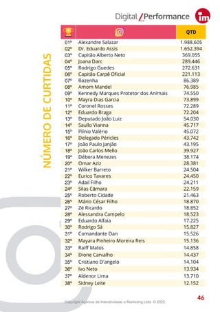 QTD
01º Alexandre Salazar 1.988.605
02º Dr. Eduardo Assis 1.652.394
03º Capitão Alberto Neto 369.055
04º Joana Darc 289.446
05º Rodrigo Guedes 272.631
06º Capitão Carpê Oficial 221.113
07º Rozenha 86.389
08º Amom Mandel 76.985
09º Kennedy Marques Protetor dos Animais 74.550
10º Mayra Dias Garcia 73.899
11º Coronel Rosses 72.289
12º Eduardo Braga 72.204
13º Deputado João Luiz 54.030
14º Saullo Vianna 45.717
15º Plínio Valério 45.072
16º Delegado Péricles 43.742
17º João Paulo Janjão 43.195
18º João Carlos Mello 39.927
19º Débora Menezes 38.174
20º Omar Aziz 28.381
21º Wilker Barreto 24.504
22º Eurico Tavares 24.450
23º Adail Filho 24.211
24º Silas Câmara 22.159
25º Roberto Cidade 21.463
26º Mário César Filho 18.870
27º Zé Ricardo 18.852
28º Alessandra Campelo 18.523
29º Eduardo Alfaia 17.225
30º Rodrigo Sá 15.827
31º Comandante Dan 15.526
32º Mayara Pinheiro Moreira Reis 15.136
33º Raiff Matos 14.858
34º Dione Carvalho 14.437
35º Cristiano D'angelo 14.104
36º Ivo Neto 13.934
37º Aldenor Lima 13.710
38º Sidney Leite 12.152
NÚMERO
DE
CURTIDAS
46
Copyright Agência de Interatividade e Marketing Ltda. © 2025.
 
