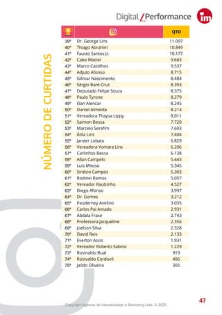 NÚMERO
DE
CURTIDAS
47
QTD
01º Joana Darc 7.972.303
02º Capitão Carpê Oficial 3.268.090
03º Amom Mandel 2.223.258
04º Capitão Alberto Neto 1.593.539
05º Mayra Dias Garcia 925.340
06º Débora Menezes 887.895
07º Rodrigo Guedes 815.203
08º Dr Eduardo Assis 652.629
09º Alessandra Campelo 487.288
10º Plínio Valério 380.924
11º Kennedy Marques Protetor dos Animais 367.148
12º Mário César Filho 310.755
13º Eduardo Braga 304.404
14º João Luiz 288.286
15º Omar Aziz 264.291
16º Delegado Péricles 215.108
17º Fausto Santos Jr. 204.573
18º Marcel Alexandre 199.682
19º Raiff Matos 196.076
20º Daniel Almeida 193.934
21º João Carlos Mello 190.845
22º Adail Filho 187.222
23º Roberto Cidade 184.216
24º Rozenha 172.372
25º Wilker Barreto 172.038
26º Saullo Vianna 168.749
27º Caio André 144.035
28º Mayara Pinheiro Moreira Reis 142.011
29º William Lauschner 124.863
30º Cristiano D'angelo 115.047
31º Deputado Felipe Souza 114.465
32º Elan Alencar 99.370
33º Ivo Neto 97.639
34º Dr. George Lins 94.611
35º Comandante Dan 91.073
36º Sidney Leite 81.644
37º Yomara Lins 81.570
38º Thiago Abrahim 79.173
39º Dr. George Lins 11.097
40º Thiago Abrahim 10.849
41º Fausto Santos Jr. 10.177
42º Cabo Maciel 9.683
43º Marco Castilhos 9.537
44º Adjuto Afonso 8.715
45º Gilmar Nascimento 8.484
46º Sérgio Baré Cruz 8.393
47º Deputado Felipe Souza 8.375
48º Paulo Tyrone 8.279
49º Elan Alencar 8.245
50º Daniel Almeida 8.214
51º Vereadora Thaysa Lippy 8.011
52º Saimon Bessa 7.720
53º Marcelo Serafim 7.603
54º Átila Lins 7.404
55º Jander Lobato 6.829
56º Vereadora Yomara Lins 6.206
57º Carlinhos Bessa 6.138
58º Allan Campelo 5.443
59º Luis Mitoso 5.345
60º Sinésio Campos 5.303
61º Rodinei Ramos 5.057
62º Vereador Raulzinho 4.527
63º Diego Afonso 3.997
64º Dr. Gomes 3.212
65º Pauderney Avelino 3.035
66º Carlos Pai Amado 2.931
67º Abdala Fraxe 2.743
68º Professora Jacqueline 2.356
69º Joelson Silva 2.328
70º David Reis 2.133
71º Everton Assis 1.931
72º Vereador Roberto Sabino 1.229
73º Rosinaldo Bual 919
74º Rosivaldo Cordovil 406
75º Jaildo Oliveira 305
Copyright Agência de Interatividade e Marketing Ltda. © 2025.
 