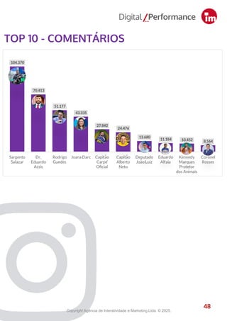 48
TOP 10 - COMENTÁRIOS
48
Copyright Agência de Interatividade e Marketing Ltda. © 2025.
 