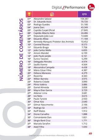 QTD
01º Alexandre Salazar 104.387
02º Dr. Eduardo Assis 70.720
03º Rodrigo Guedes 51.180
04º Joana Darc 43.349
05º Capitão Carpê Oficial 27.845
06º Capitão Alberto Neto 24.486
07º Deputado João Luiz 13.680
08º Eduardo Alfaia 11.184
09º Kennedy Marques Protetor dos Animais 10.452
10º Coronel Rosses 8.573
11º Eduardo Braga 7.758
12º João Carlos Mello 6.835
13º Amom Mandel 6.199
14º João Paulo Janjão 6.161
15º Eurico Tavares 5.299
16º Delegado Péricles 4.974
17º Saullo Vianna 4.564
18º Alessandra Campelo 4.438
19º Mário César Filho 4.387
20º Débora Menezes 4.379
21º Rozenha 4.343
22º Wilker Barreto 3.975
23º Roberto Cidade 3.890
24º Plínio Valério 3.886
25º Daniel Almeida 3.858
26º Mayra Dias Garcia 3.729
27º Aldenor Lima 3.681
28º Ivo Neto 3.615
29º Paulo Tyrone 2.933
30º Omar Aziz 2.640
31º Gilmar Nascimento 2.106
32º Rodrigo Sá 2.075
33º Raiff Matos 1.912
34º Dione Carvalho 1.888
35º Comandante Dan 1.821
36º Sérgio Baré Cruz 1.771
37º Marcelo Serafim 1.712
38º Adail Filho 1.693
49
NÚMERO
DE
COMENTÁRIOS
49
Copyright Agência de Interatividade e Marketing Ltda. © 2025.
 