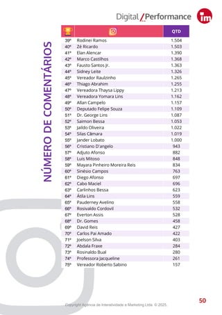50
NÚMERO
DE
COMENTÁRIOS
50
QTD
01º Joana Darc 620.942
02º Capitão Carpê Oficial 310.008
03º Amom Mandel 161.862
04º Rodrigo Guedes 135.472
05º Capitão Alberto Neto 123.868
06º Débora Menezes 62.412
07º Dr. Daniel Vasconcelos 51.145
08º Plínio Valério 49.550
09º Alessandra Campelo 42.486
10º Eduardo Braga 41.833
11º Dr Eduardo Assis 40.974
12º Kennedy Marques Protetor dos Animais 38.214
13º João Carlos Mello 35.095
14º Wilker Barreto 31.574
15º Mayra Dias Garcia 30.579
16º Mário César Filho 28.873
17º Delegado Péricles 27.781
18º Rozenha 27.520
19º João Luiz 27.457
20º Ivo Neto 26.872
21º Daniel Almeida 25.212
22º Omar Aziz 21.720
23º Fausto Santos Jr. 18.320
24º Roberto Cidade 17.172
25º Caio André 16.838
26º Comandante Dan 16.376
27º Mayara Pinheiro Moreira Reis 15.638
28º Raiff Matos 15.147
29º Saullo Vianna 14.679
30º Deputado Felipe Souza 12.993
31º Marcel Alexandre 11.544
32º Gilmar Nascimento 11.195
33º Adail Filho 11.065
34º Marcio Tavares 10.857
35º William Lauschner 10.833
36º Everton Assis 10.740
37º Luis Mitoso 10.415
38º Vereadora Thaysa Lippy 9.989
39º Rodinei Ramos 1.504
40º Zé Ricardo 1.503
41º Elan Alencar 1.390
42º Marco Castilhos 1.368
43º Fausto Santos Jr. 1.363
44º Sidney Leite 1.326
45º Vereador Raulzinho 1.265
46º Thiago Abrahim 1.255
47º Vereadora Thaysa Lippy 1.213
48º Vereadora Yomara Lins 1.162
49º Allan Campelo 1.157
50º Deputado Felipe Souza 1.109
51º Dr. George Lins 1.087
52º Saimon Bessa 1.053
53º Jaildo Oliveira 1.022
54º Silas Câmara 1.019
55º Jander Lobato 1.000
56º Cristiano D'angelo 943
57º Adjuto Afonso 882
58º Luis Mitoso 848
59º Mayara Pinheiro Moreira Reis 834
60º Sinésio Campos 763
61º Diego Afonso 697
62º Cabo Maciel 696
63º Carlinhos Bessa 623
64º Átila Lins 559
65º Pauderney Avelino 558
66º Rosivaldo Cordovil 532
67º Everton Assis 528
68º Dr. Gomes 458
69º David Reis 427
70º Carlos Pai Amado 422
71º Joelson Silva 403
72º Abdala Fraxe 284
73º Rosinaldo Bual 280
74º Professora Jacqueline 261
75º Vereador Roberto Sabino 157
Copyright Agência de Interatividade e Marketing Ltda. © 2025.
 