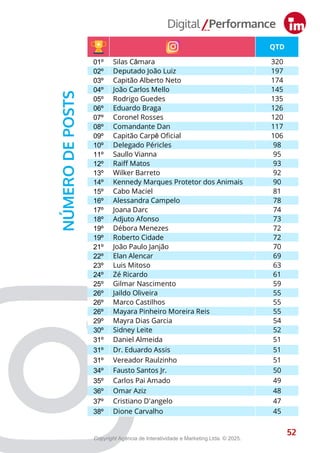 QTD
01º Silas Câmara 320
02º Deputado João Luiz 197
03º Capitão Alberto Neto 174
04º João Carlos Mello 145
05º Rodrigo Guedes 135
06º Eduardo Braga 126
07º Coronel Rosses 120
08º Comandante Dan 117
09º Capitão Carpê Oficial 106
10º Delegado Péricles 98
11º Saullo Vianna 95
12º Raiff Matos 93
13º Wilker Barreto 92
14º Kennedy Marques Protetor dos Animais 90
15º Cabo Maciel 81
16º Alessandra Campelo 78
17º Joana Darc 74
18º Adjuto Afonso 73
19º Débora Menezes 72
19º Roberto Cidade 72
21º João Paulo Janjão 70
22º Elan Alencar 69
23º Luis Mitoso 63
24º Zé Ricardo 61
25º Gilmar Nascimento 59
26º Jaildo Oliveira 55
26º Marco Castilhos 55
26º Mayara Pinheiro Moreira Reis 55
29º Mayra Dias Garcia 54
30º Sidney Leite 52
31º Daniel Almeida 51
31º Dr. Eduardo Assis 51
31º Vereador Raulzinho 51
34º Fausto Santos Jr. 50
35º Carlos Pai Amado 49
36º Omar Aziz 48
37º Cristiano D'angelo 47
38º Dione Carvalho 45
52
NÚMERO
DE
POSTS
52
Copyright Agência de Interatividade e Marketing Ltda. © 2025.
 