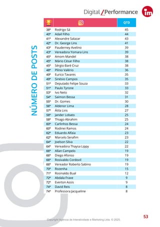 38º Rodrigo Sá 45
40º Adail Filho 44
41º Alexandre Salazar 43
42º Dr. George Lins 41
43º Pauderney Avelino 39
43º Vereadora Yomara Lins 39
45º Amom Mandel 38
45º Mário César Filho 38
45º Sérgio Baré Cruz 38
48º Plínio Valério 36
49º Eurico Tavares 35
49º Sinésio Campos 35
51º Deputado Felipe Souza 33
51º Paulo Tyrone 33
53º Ivo Neto 32
54º Saimon Bessa 31
55º Dr. Gomes 30
56º Aldenor Lima 28
57º Átila Lins 27
58º Jander Lobato 25
58º Thiago Abrahim 25
60º Carlinhos Bessa 24
60º Rodinei Ramos 24
62º Eduardo Alfaia 23
62º Marcelo Serafim 23
64º Joelson Silva 22
64º Vereadora Thaysa Lippy 22
66º Allan Campelo 19
66º Diego Afonso 19
66º Rosivaldo Cordovil 19
66º Vereador Roberto Sabino 19
70º Rozenha 15
71º Rosinaldo Bual 12
72º Abdala Fraxe 9
72º Everton Assis 9
74º David Reis 8
74º Professora Jacqueline 8
53
NÚMERO
DE
POSTS
53
QTD
01º Capitão Alberto Neto 1.293
02º Capitão Carpê Oficial 1.155
03º Raiff Matos 1.045
04º João Luiz 1.021
05º Silas Câmara 949
06º João Carlos Mello 914
07º Cabo Maciel 891
08º Dr. Daniel Vasconcelos 858
09º Débora Menezes 837
10º Kennedy Marques Protetor dos Animais 813
11º Eduardo Braga 781
12º Marcio Tavares 773
13º Adjuto Afonso 667
14º Alessandra Campelo 638
15º Dr Eduardo Assis 631
16º Vereador Raulzinho 629
17º Luis Mitoso 582
18º Yomara Lins 579
19º Elan Alencar 578
20º Rodrigo Guedes 568
21º Joana Darc 550
22º Comandante Dan 541
23º Antonio Peixoto 536
24º Delegado Péricles 528
25º Gilmar Nascimento 498
26º Daniel Almeida 493
27º Cristiano D'angelo 479
28º Sinésio Campos 476
29º Marcel Alexandre 461
30º Fausto Santos Jr. 449
31º Sidney Leite 446
32º Professor Samuel Monteiro 442
32º Deputado Felipe Souza 442
34º Plínio Valério 436
35º Saullo Vianna 430
36º Dr. George Lins 423
37º Sassá da Construção Civil 412
38º Ivo Neto 405
Copyright Agência de Interatividade e Marketing Ltda. © 2025.
 