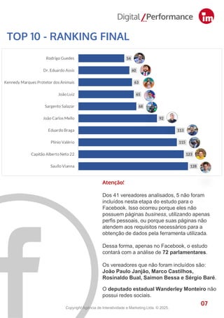 7
TOP 10 - RANKING FINAL
07
Copyright Agência de Interatividade e Marketing Ltda. © 2025.
Atenção!
Dos 41 vereadores analisados, 5 não foram
incluídos nesta etapa do estudo para o
Facebook. Isso ocorreu porque eles não
possuem páginas business, utilizando apenas
perfis pessoais, ou porque suas páginas não
atendem aos requisitos necessários para a
obtenção de dados pela ferramenta utilizada.
Dessa forma, apenas no Facebook, o estudo
contará com a análise de 72 parlamentares.
Os vereadores que não foram incluídos são:
João Paulo Janjão, Marco Castilhos,
Rosinaldo Bual, Saimon Bessa e Sérgio Baré.
O deputado estadual Wanderley Monteiro não
possui redes sociais.
 