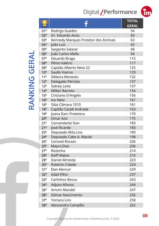 TOTAL
GERAL
01º Rodrigo Guedes 54
02º Dr. Eduardo Assis 60
03º Kennedy Marques Protetor dos Animais 63
04º João Luiz 65
05º Sargento Salazar 68
06º João Carlos Mello 94
07º Eduardo Braga 115
08º Plínio Valério 117
09º Capitão Alberto Neto 22 125
10º Saullo Vianna 129
11º Débora Menezes 132
12º Delegado Péricles 137
12º Sidney Leite 137
14º Wilker Barreto 154
15º Cristiano D'Angelo 156
16º Ivo Neto 161
16º Silas Câmara 1010 161
18º Capitão Carpê Andrade 163
19º Joana Darc Protetora 170
20º Omar Aziz 175
21º Comandante Dan 183
21º José Ricardo 183
23º Deputado Átila Lins 189
24º Deputado Cabo A. Maciel 198
25º Coronel Rosses 206
25º Mayra Dias 206
27º Rozenha 214
28º Raiff Matos 216
29º Daniel Almeida 223
30º Roberto Cidade 224
31º Elan Alencar 229
32º Adail Filho 237
33º Carlinhos Bessa 243
34º Adjuto Afonso 244
35º Amom Mandel 247
36º Gilmar Nascimento 256
37º Yomara Lins 258
38º Alessandra Campêlo 262
8
RANKING
GERAL
08
Copyright Agência de Interatividade e Marketing Ltda. © 2025.
 
