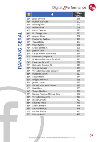 9
RANKING
GERAL
09
TOTAL
GERAL
01º Kennedy Marques Protetor dos Animais 35
02º Dr. Eduardo Assis 38
03º Joana Darc Protetora 55
04º Capitão Alberto Neto 58
05º Capitão Carpê Andrade 62
06º Eduardo Braga 66
07º Plínio Valério 99
08º Deputado Estadual Cabo Maciel 107
08º Amom Mandel 107
10º João Carlos Mello 122
11º Wilker Barreto 125
12º João Luiz 128
13º Dr. Daniel Vasconcelos 139
13º Omar Aziz 139
15º Rodrigo Guedes 142
16º Raiff Matos 146
16º Débora Menezes 146
18º Mário César Filho 153
19º Ivo Neto 156
20º Marcio Tavares 160
21º Sassá da Construção Civil 166
22º Saullo Vianna 174
23º Cristiano D'Angelo 201
24º Felipe Souza 202
25º Sinésio Campos 204
26º Alessandra Campêlo 214
27º Joelson Silva 216
28º Silas Câmara 219
29º Adail Filho 231
30º Roberto Cidade 232
31º Delegado Péricles 237
32º Mayra Dias 246
33º Vereador Raulzinho 251
34º Comandante Dan 252
35º Mayara Pinheiro Moreira Reis 253
36º Yomara Lins 260
37º Adjuto Afonso 261
38º Carlinhos Bessa 262
39º Jaildo Oliveira 266
40º Mário César Filho 272
41º Mitoso Júnior 273
42º Felipe Souza 276
43º Eurico Tavares 283
44º Dr. George Lins 291
45º Aldenor Lima 292
46º Pauderney Avelino 293
46º Thaysa Lippy 293
48º Paulo Tyrone 296
49º Fausto Santos Jr. 309
50º Joelson Silva 312
51º Carlos Alberto Pai Amado 314
52º Professora Jacqueline 320
53º Dr Gomes Deputado Estadual 321
54º Professor Samuel 326
55º Delegado Rodrigo Sá 329
56º Sinésio Campos 343
57º Vereador Rosivaldo Cordovil 355
58º Marcelo Serafim 357
59º Abdala Fraxe 364
60º Diego Afonso AM 365
60º Jander Lobato 365
62º Vereador Roberto Sabino 380
63º David Reis 395
64º Thiago Abrahim 396
65º Mayara Pinheiro Moreira Reis 397
66º Vereador Raulzinho 403
67º Dione Carvalho 407
68º Eduardo Alfaia 413
69º Allan Campelo 416
69º Antonio Peixoto 416
71º Rodinei Ramos 417
72º Everton Assis 419
Copyright Agência de Interatividade e Marketing Ltda. © 2025.
 