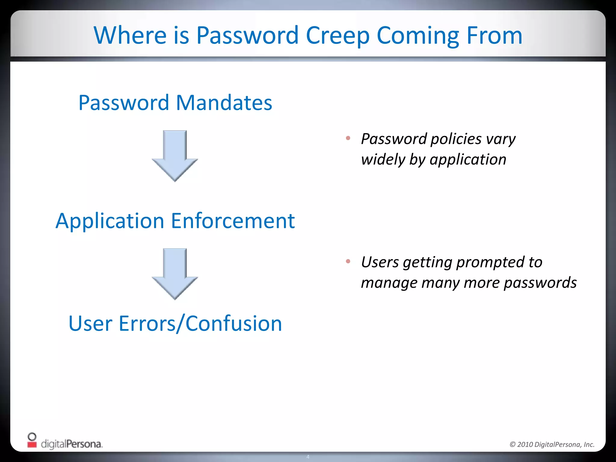 Where is Password Creep Coming FromPassword MandatesPassword policies vary widely by applicationApplication EnforcementUsers getting prompted to manage many more passwordsUser Errors/Confusion