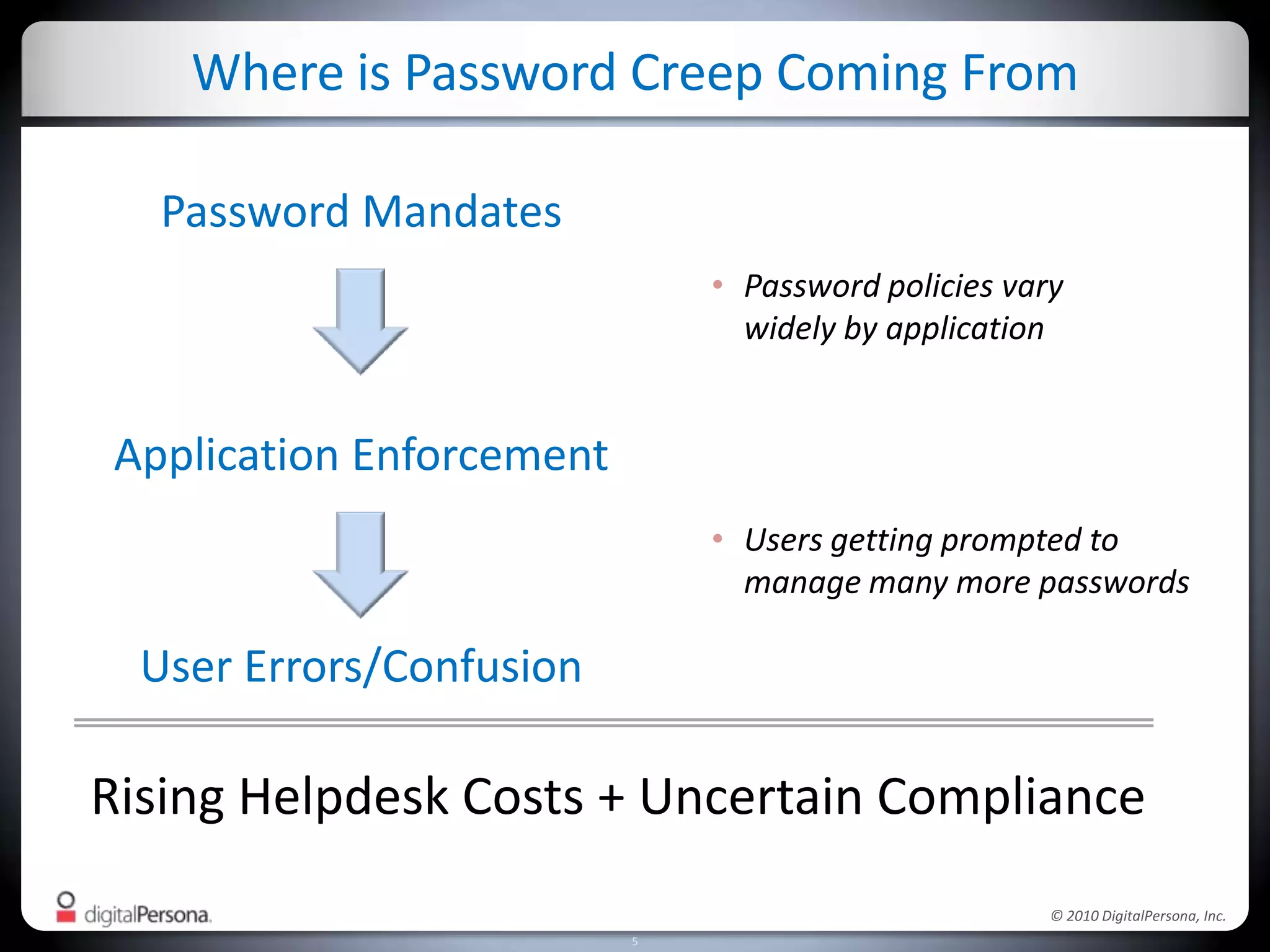 Where is Password Creep Coming FromPassword MandatesPassword policies vary widely by applicationApplication EnforcementUsers getting prompted to manage many more passwordsUser Errors/ConfusionRising Helpdesk Costs + Uncertain Compliance
