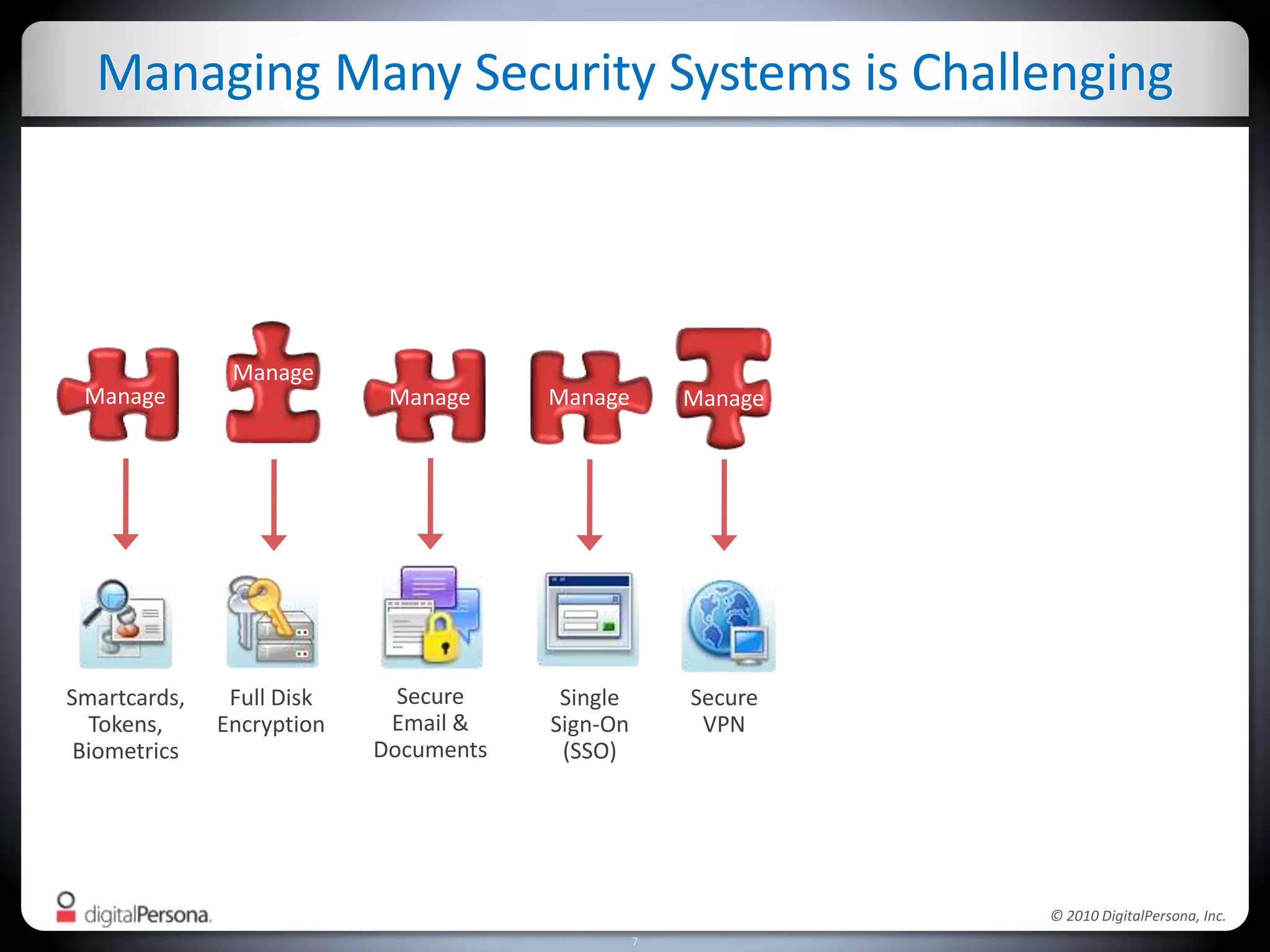 Managing Many Security Systems is ChallengingManageManageManageManageManageSecureEmail &DocumentsFull DiskEncryptionSecureVPNSingleSign-On(SSO)Smartcards,Tokens,Biometrics