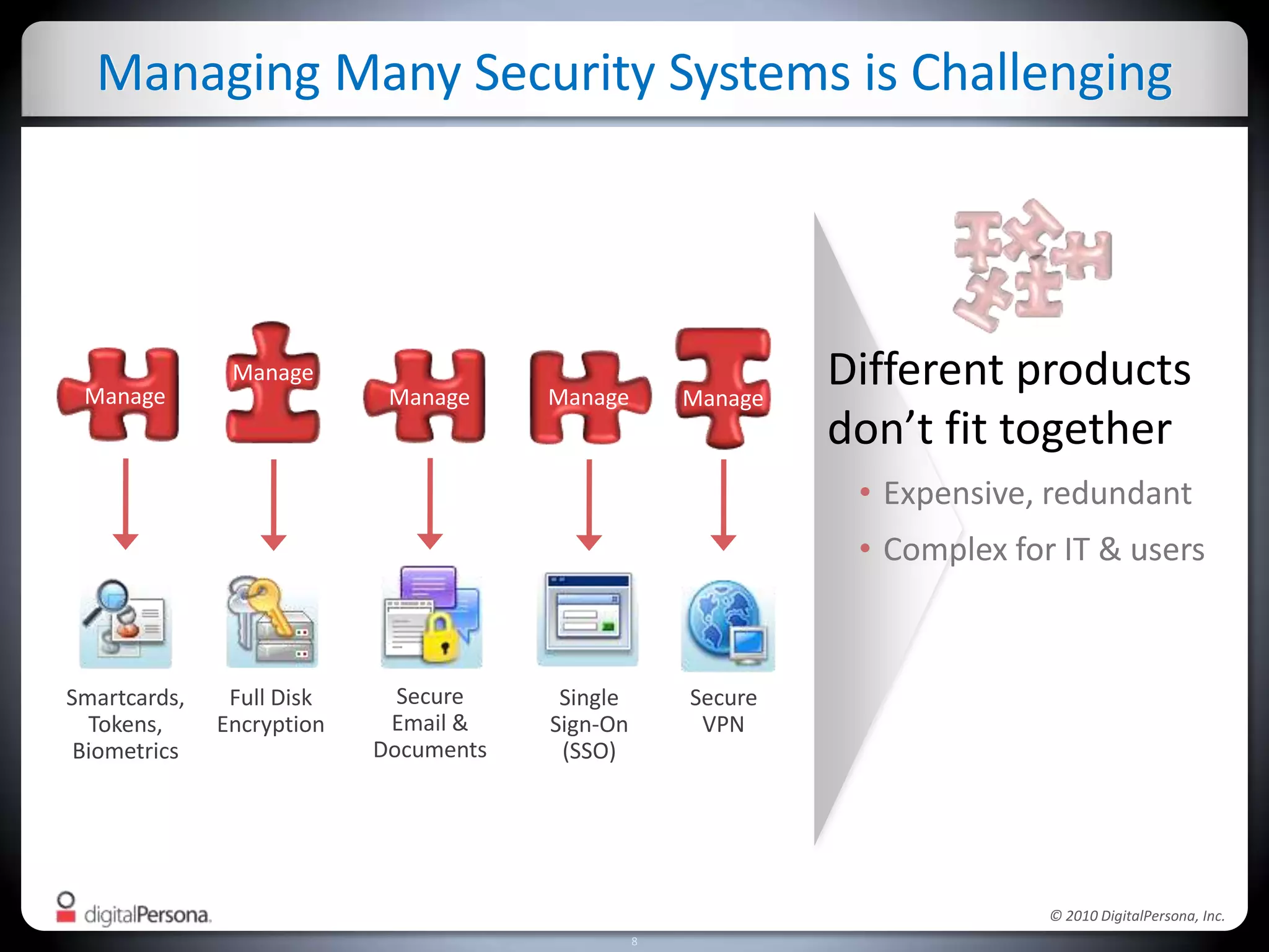 Managing Many Security Systems is ChallengingManageManageManageManageManageDifferent products don’t fit togetherExpensive, redundant